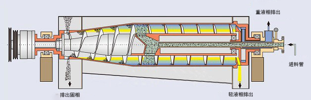 ch3 Phase Decanter Centrifuge